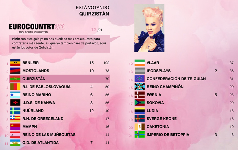 HastaLuegoMaricarmen - [RESULTADOS] EUROCOUNTRY 62 | Quirzistán turns P!nk! 302qcd3