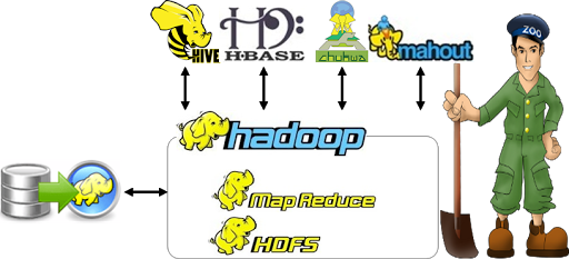 Hadoop, la plataforma que lidera big data Wi8105