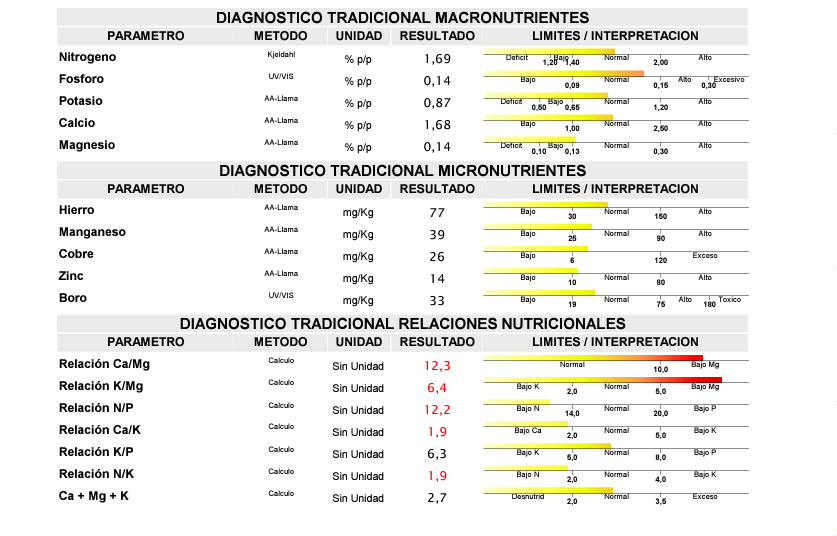 Análisis suelo y foliar Julio77 (Ciudad Real) 28a0rhx