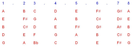 ส่งงาน เรื่อง บันไดเสียง คีย์ D Major Scale โดย นางสาว กรพิน สิงคำ เลขที่ 30  2nqfvqo