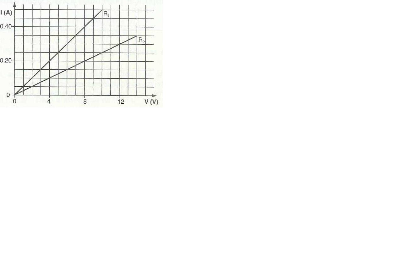 Eletrodinâmica questão de gráficos 30cocia