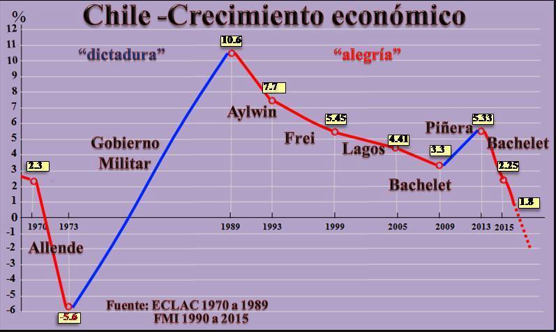 CHILE Y SU CRECIMIENTO ECONÓMICO A LA FECHA. 331n5ar