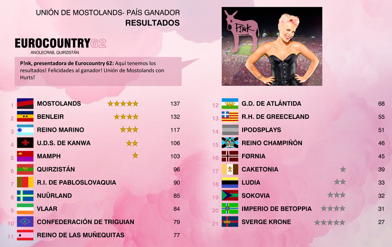 hastaluegomaricarmen - [RESULTADOS] EUROCOUNTRY 62 | Quirzistán turns P!nk! - Página 2 Nmzt7d