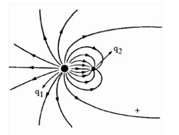 Eletrostática - Campo Elétrico 118ovt4