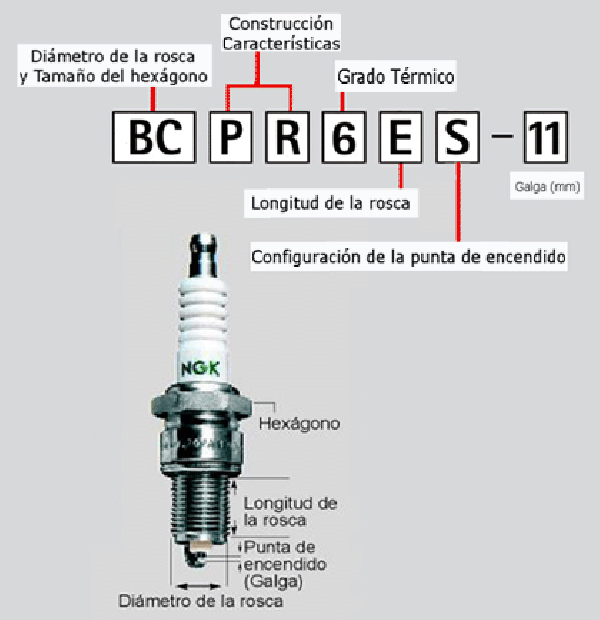 El problema esta en que No revisamos las bujías 244z9qh