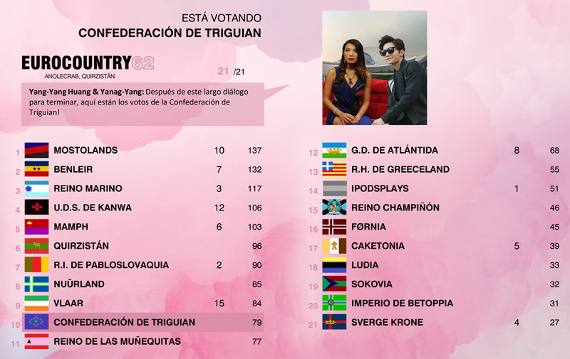 hastaluegomaricarmen - [RESULTADOS] EUROCOUNTRY 62 | Quirzistán turns P!nk! - Página 2 2lu5mqg