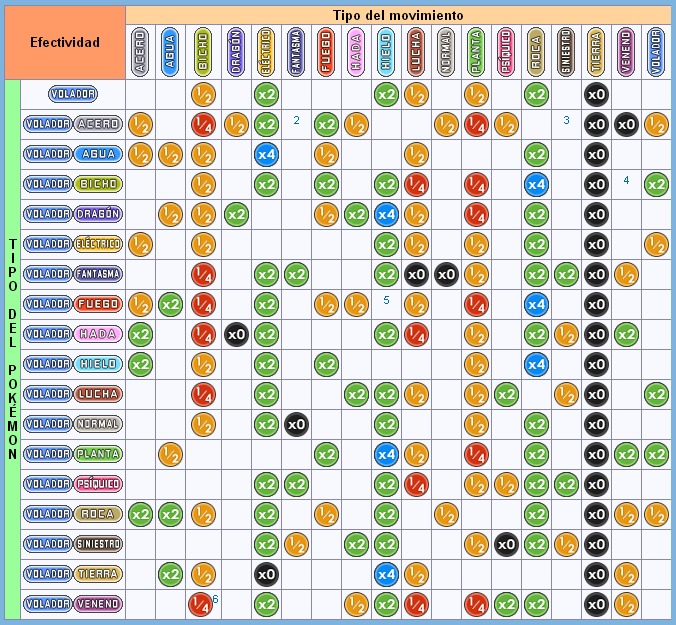 Tabla de resistencia y debilidades pokemon