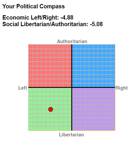 Political Compass. Dyasuo