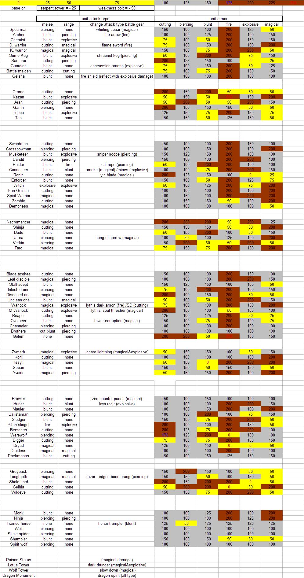 Unit Resistant Chart (ตำราพิชัยสงคราม เวอร์ชั่นใหม่) M8nxjq