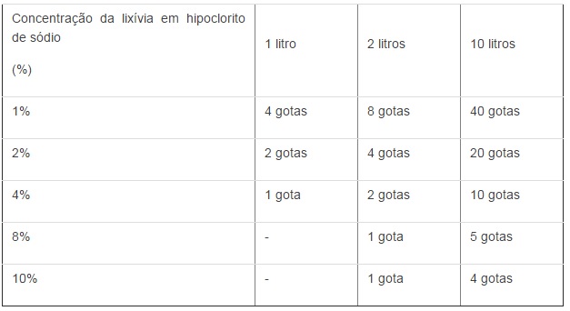 Como purificar água com lixivia 20p1mgy