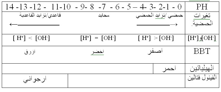 المحاليل وتفاعلاتها مع بعض المواد 232vys