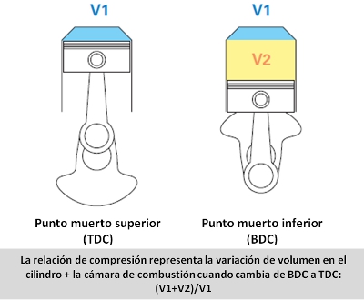  La fase de compresión es super importante para un buen rendimiento del motor_TM 29cwes