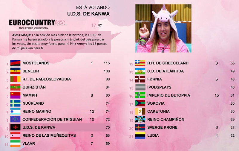 [RESULTADOS] EUROCOUNTRY 62 | Quirzistán turns P!nk! - Página 2 29n8213