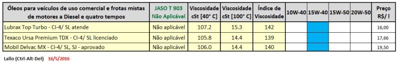 Custo x benefício óleos para motores, você usa o óleo certo? 2zr3qiw