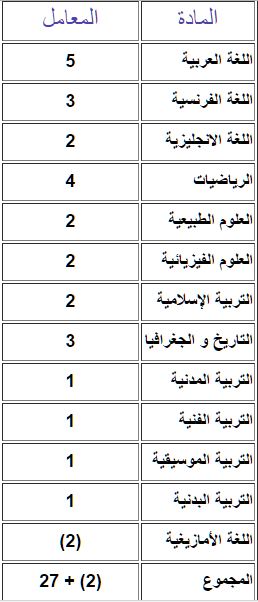 معاملات المواد للسنة الرابعة متوسط  9sfeky