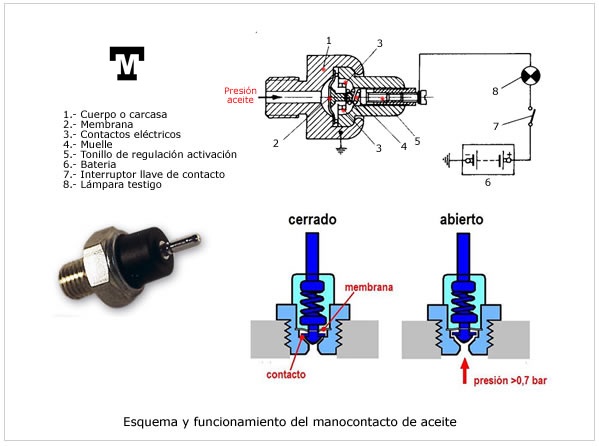 El interruptor de presión de aceite A6qf8