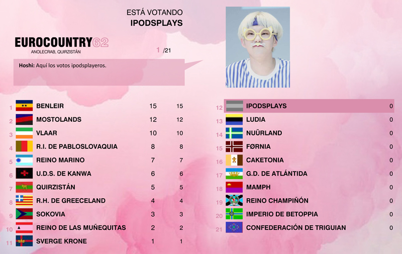 [RESULTADOS] EUROCOUNTRY 62 | Quirzistán turns P!nk! 13yos94