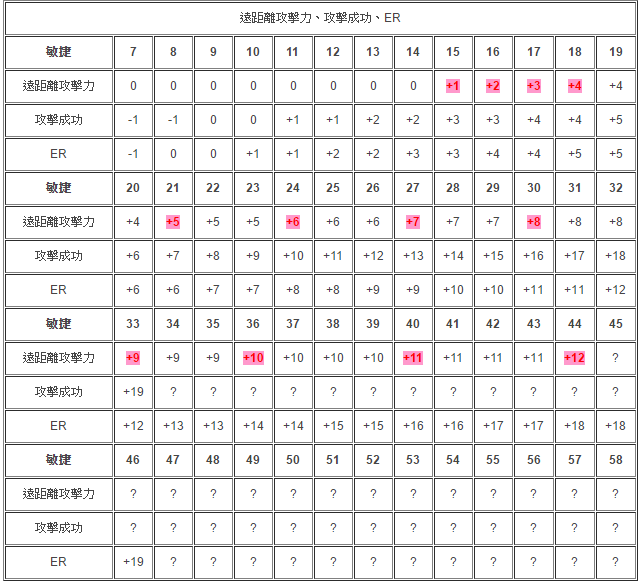 天堂 敏捷vs.近距離命中率 21oy9oi