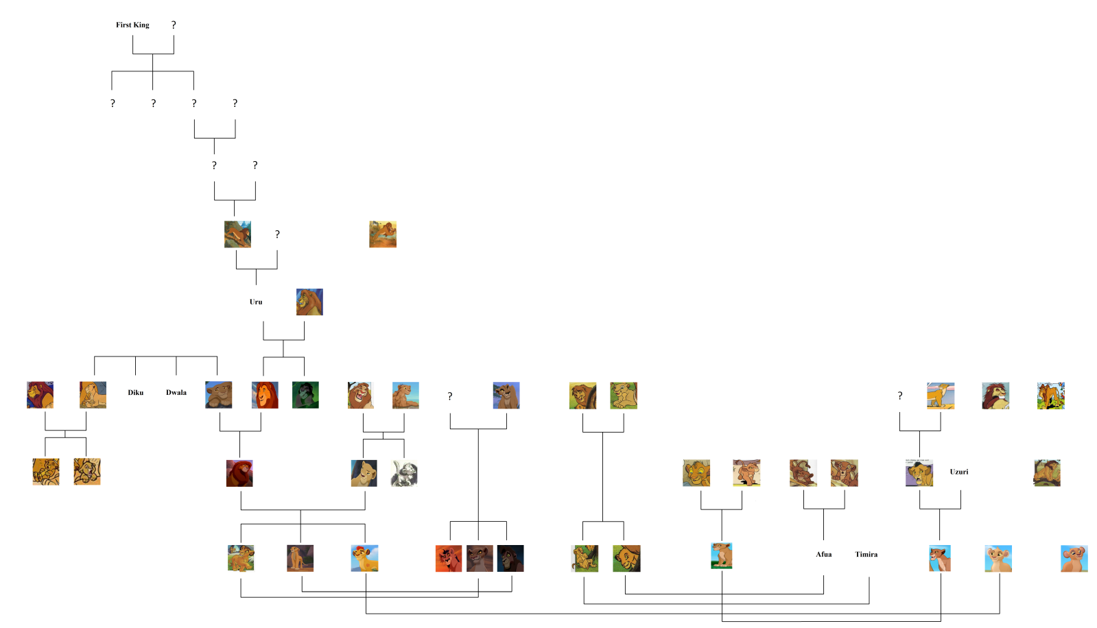 Mi árbol familiar de El Rey León 28vaatk