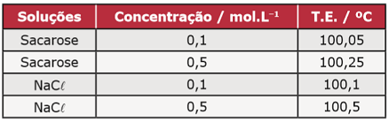 Propriedades coligativas - ebulioscopia 34xq9p5