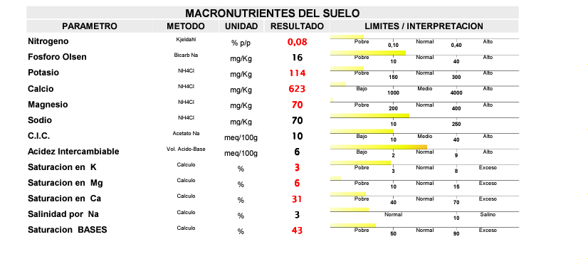 Análisis suelo y foliar Julio77 (Ciudad Real) K2iw0n