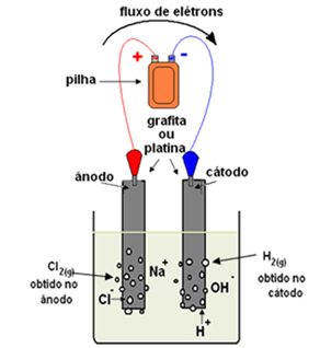 Eletrólise  Kbr2qf