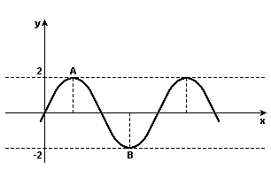 PUCsp gráfico da função seno Qxkvo7