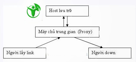 Khái niệm Get link là gì? leech link là gì? Zlc5di