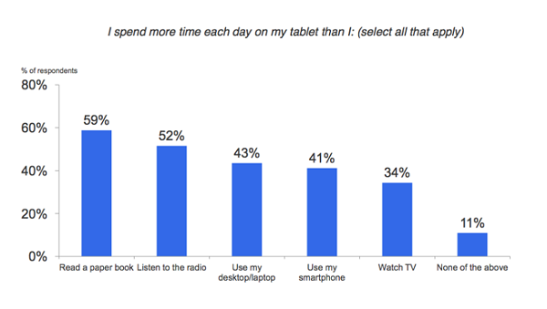 Pesquisa revela que usuários gastam mais tempo com tablets do que assistindo TV 20110411043821