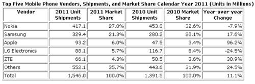 Apple supera ZTE e LG e se torna 3ª maior fabricante de celulares no mundo. 20120202154612