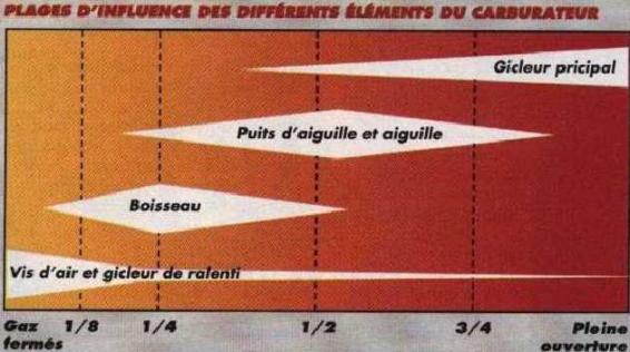 [R75/6] Comment fonctionne la vis de richesse? Reglage_carbu