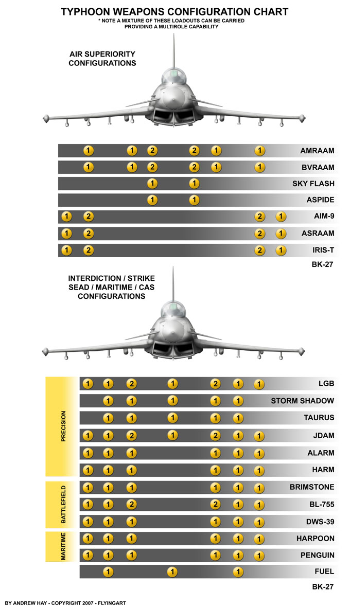 Eurofighter Typhoon TYPHOON%20LOADOUT%20CHART%20copy