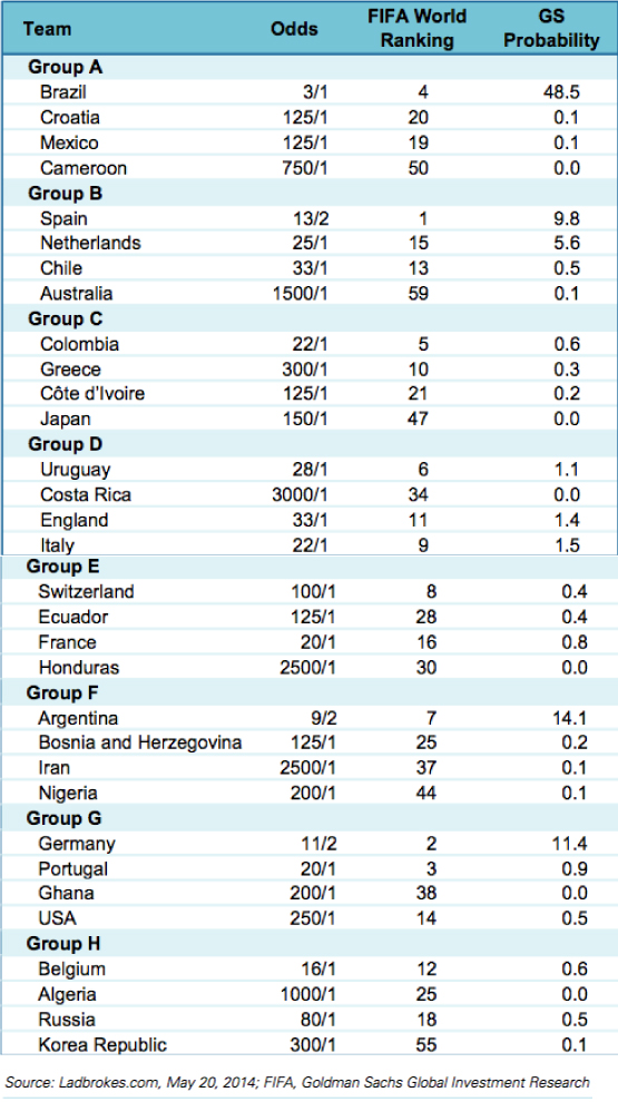 Goldman Sachs Predicts World Cup Winner 052814MBWORLDCUP4