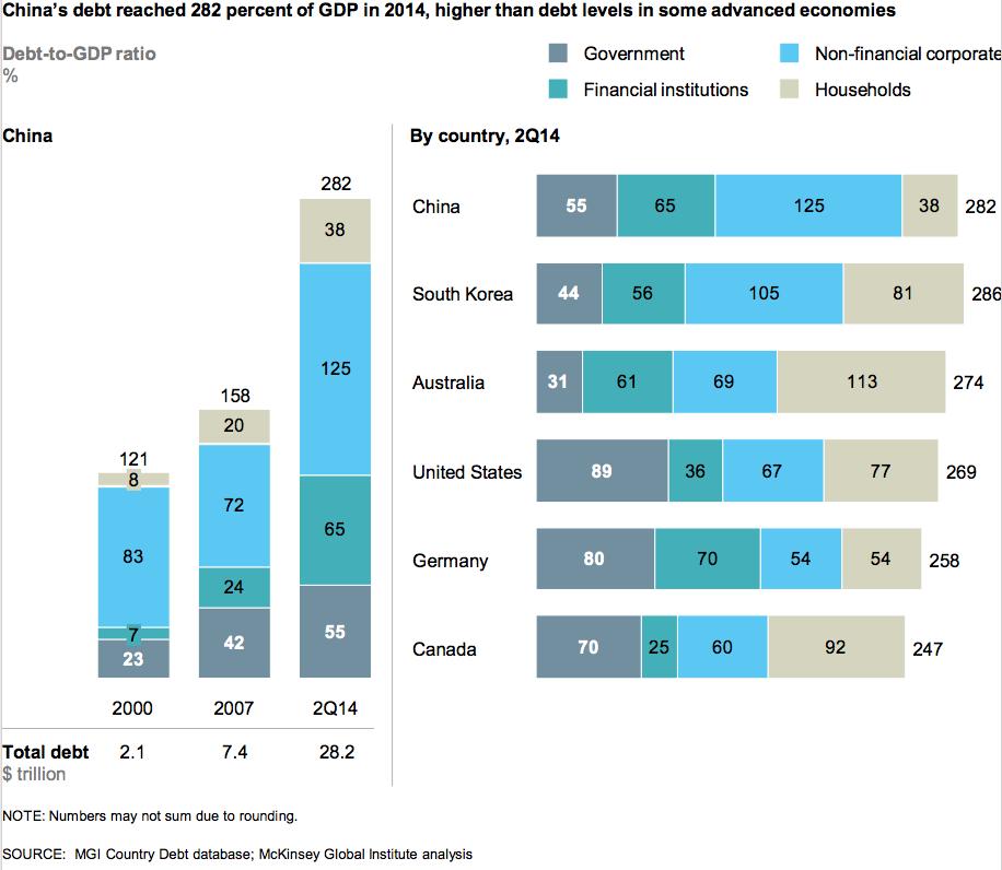 Economy of China: - Page 2 Chinadebtgdp