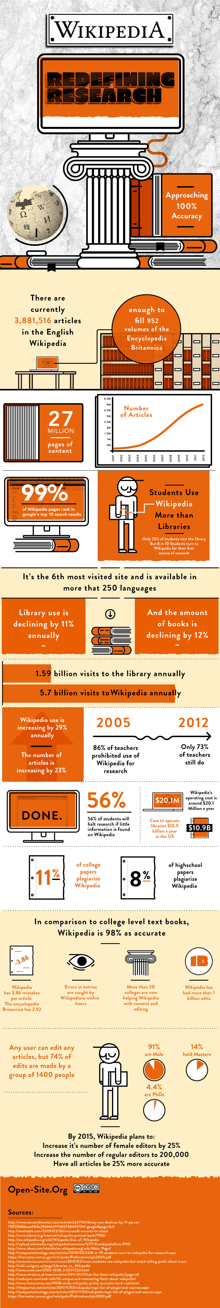 Quite Interesting Infographics Wikipedia