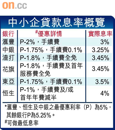 中小企貸爆減息戰 1123-00202-008b1