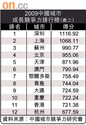 經濟活力被地產商扼殺 1231-00176-004b5