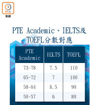 港正式辦PTE英語評核試 0222-00176-054p2g4