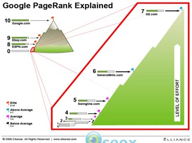 Echelle du pagerank