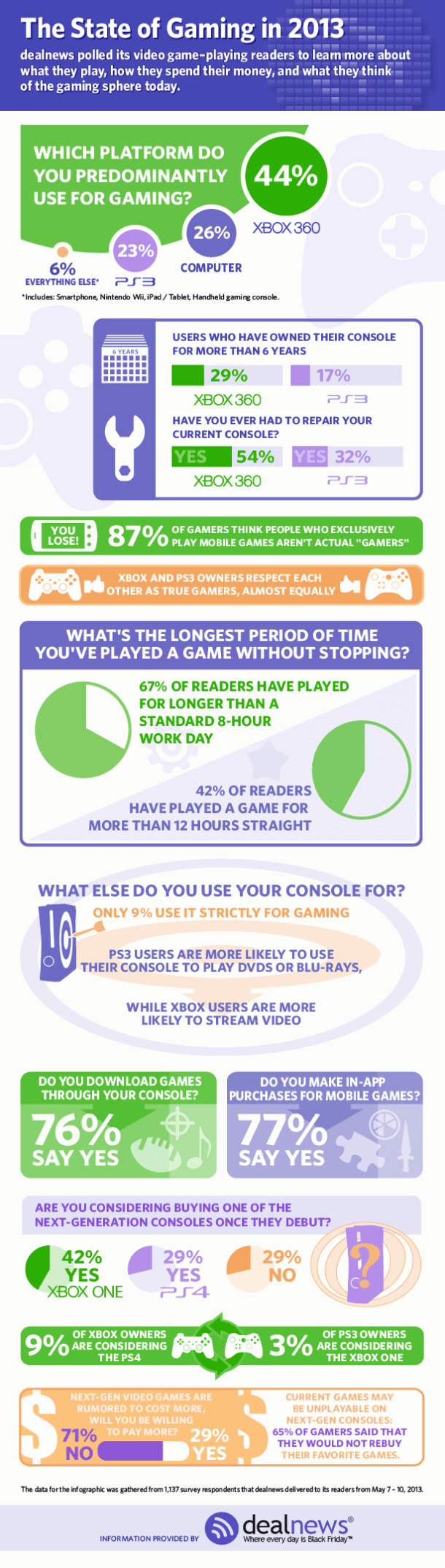 Xbox One, PlayStation 4, + The State Of Gaming [Survey Reveals Gamers Views] Gamer2013-610x2147