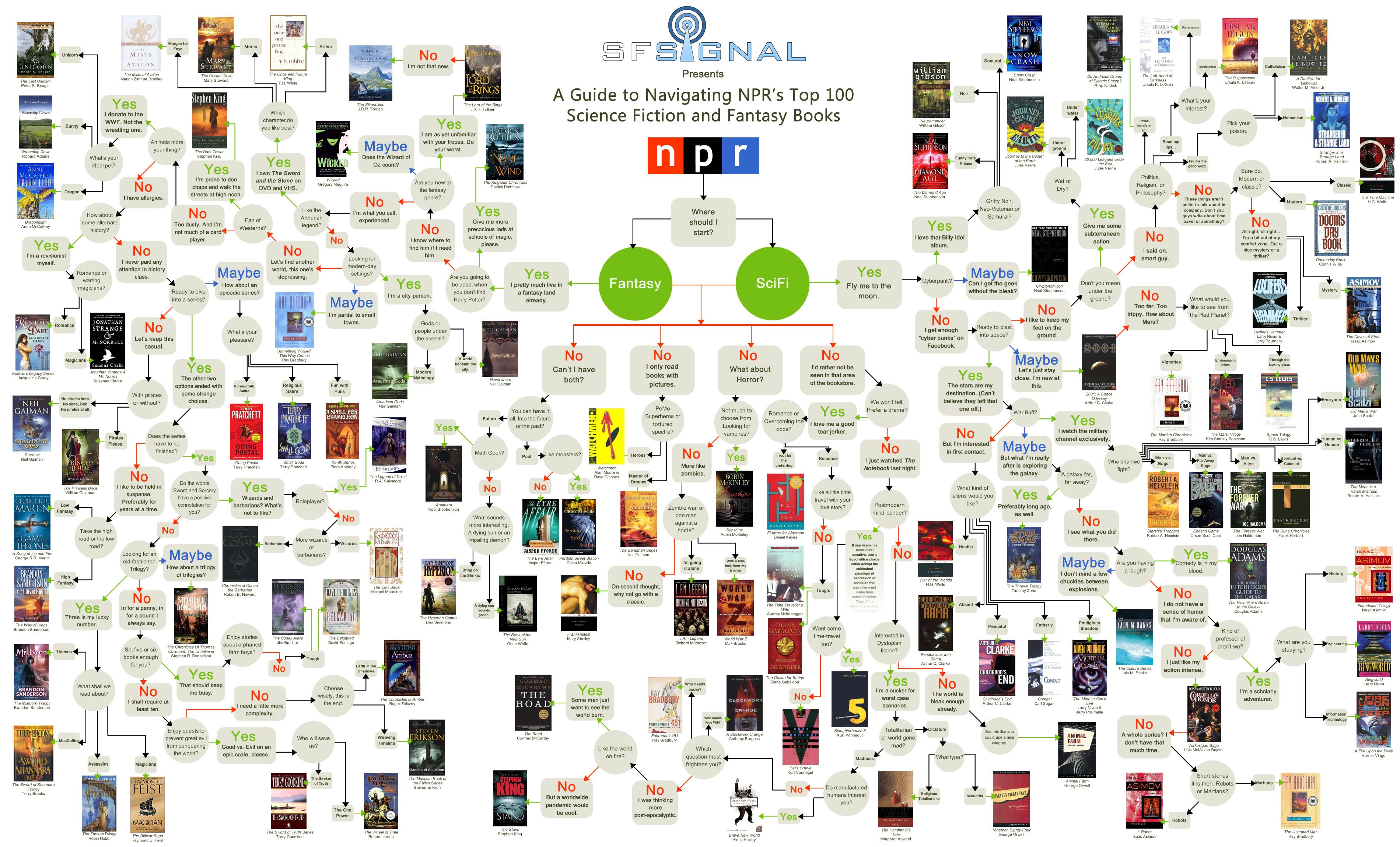 I read the fucking book! SFSignalNPR100Flowchart