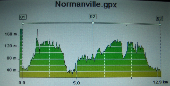 Circuit de Normanville, en groupe NormanvilleProfil