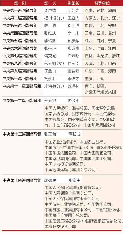 第二批党的群众路线教育实践活动中央巡回督导组组长、副组长及督导单位名单 1393357112109_1