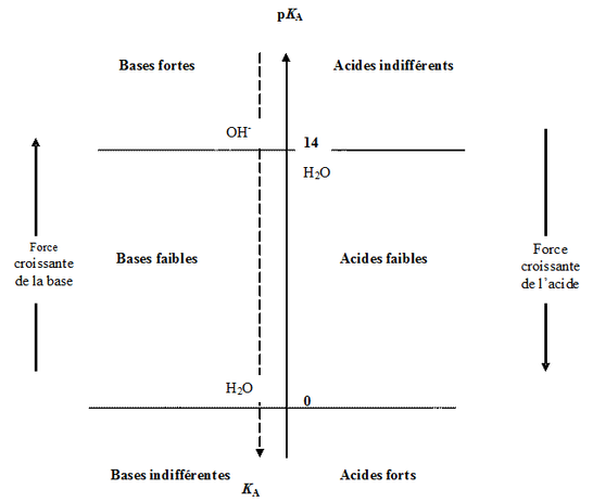 Acide fort ou faible Tableau2