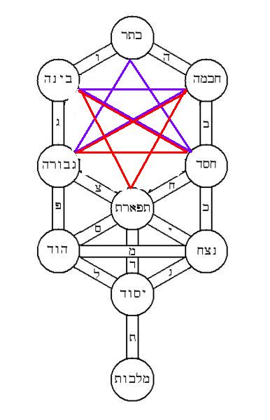 Le pentacle inversé Arbre