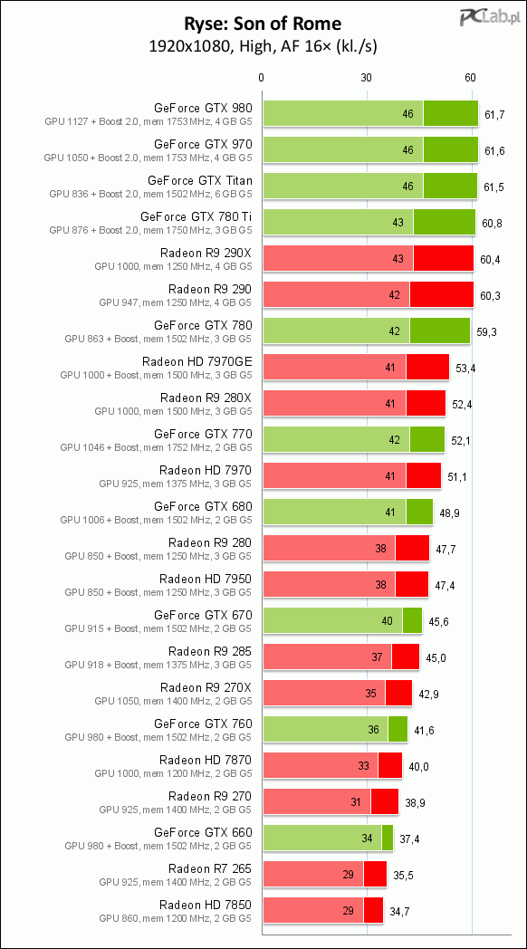 [PC] Supostos testes de desempenho de Ryse nas placas Ryse_1080p_high