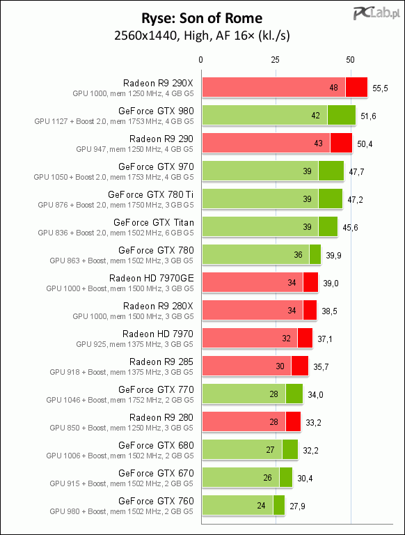 [PC] Supostos testes de desempenho de Ryse nas placas Ryse_1440p_high