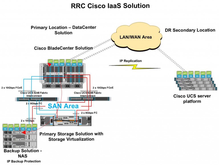 Vesti iz sveta IT-ja (softver, hardver i...) - Page 20 High-Level-Design-Cisco-IaaS-final-768x581