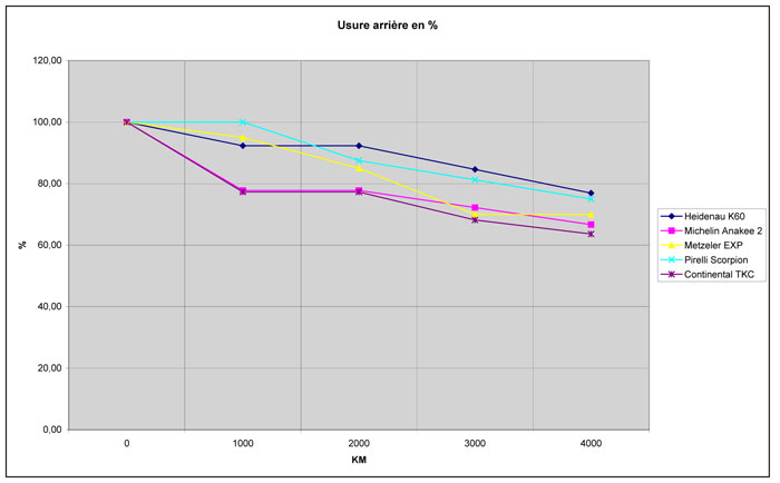 choix pneu - Page 2 Graphique-usure-ar