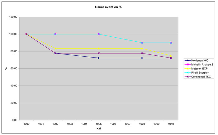 choix pneu - Page 2 Graphique-usure-av